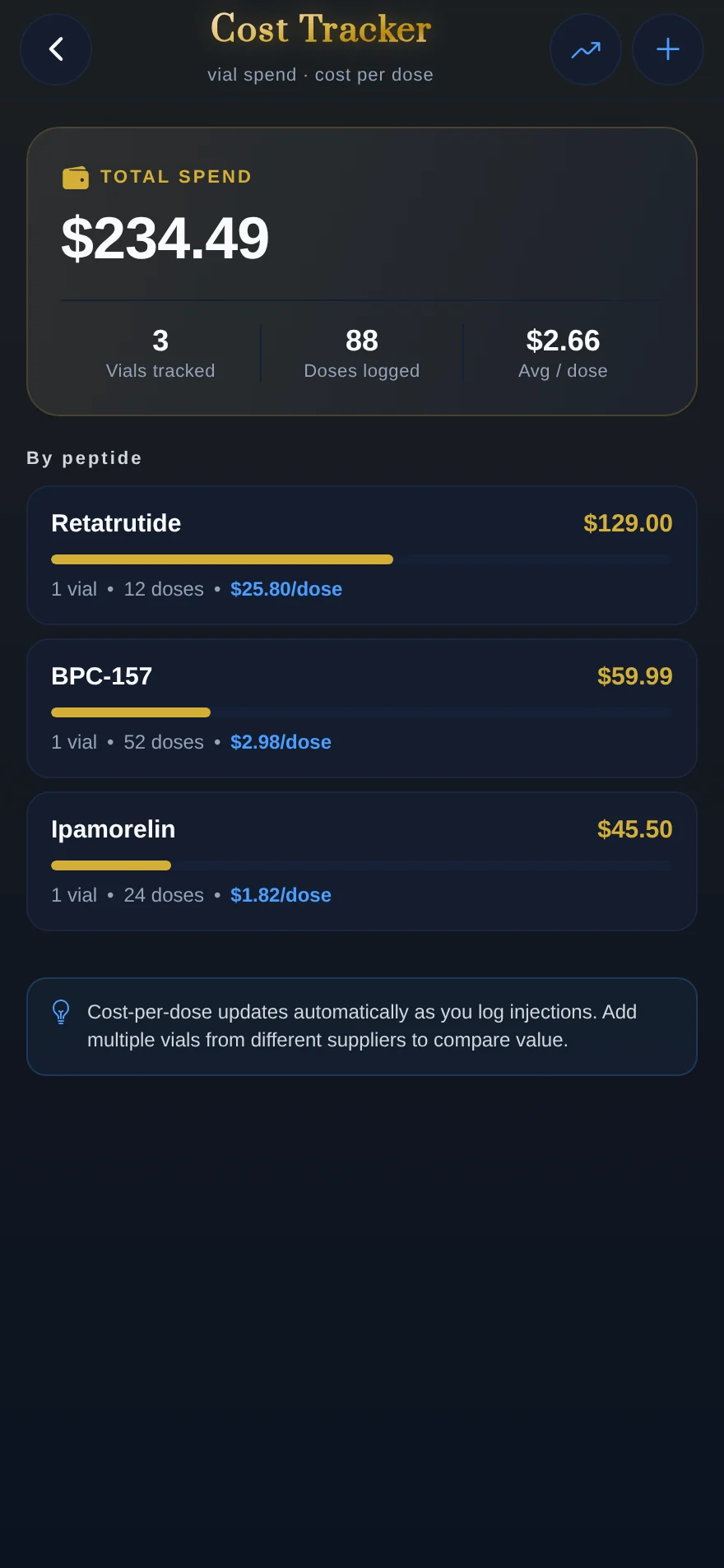 Cost tracker showing spend and cost per dose per peptide